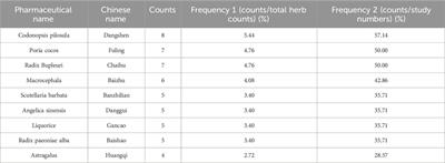 Integration of meta-analysis and network pharmacology analysis to investigate the pharmacological mechanisms of traditional Chinese medicine in the treatment of hepatocellular carcinoma